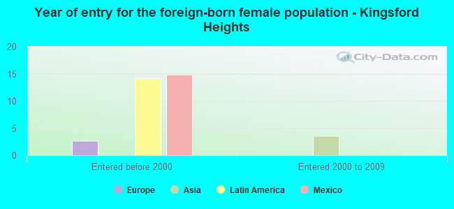 Year of entry for the foreign-born female population - Kingsford Heights