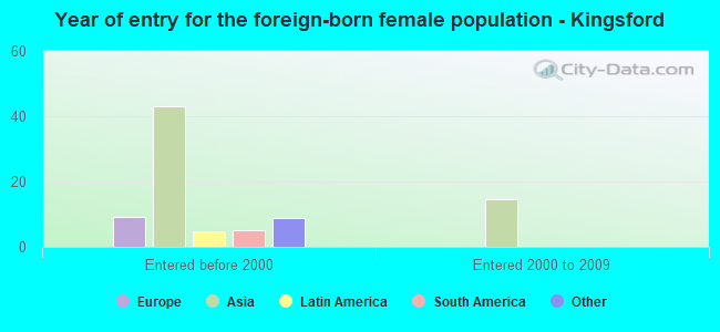 Year of entry for the foreign-born female population - Kingsford