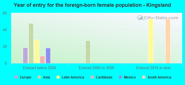 Year of entry for the foreign-born female population - Kingsland