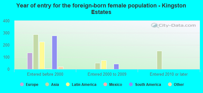 Year of entry for the foreign-born female population - Kingston Estates