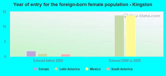 Year of entry for the foreign-born female population - Kingston