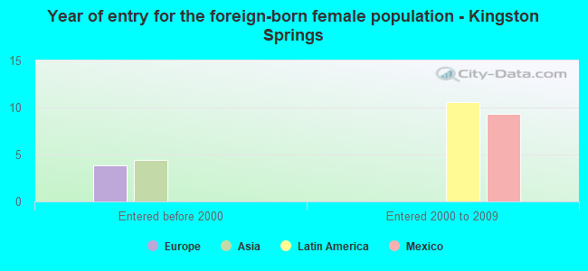 Year of entry for the foreign-born female population - Kingston Springs