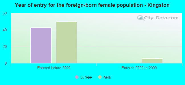 Year of entry for the foreign-born female population - Kingston