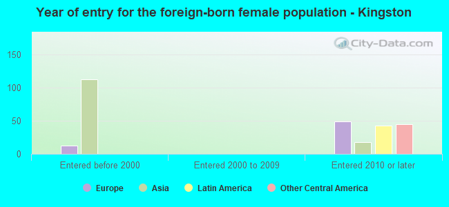 Year of entry for the foreign-born female population - Kingston