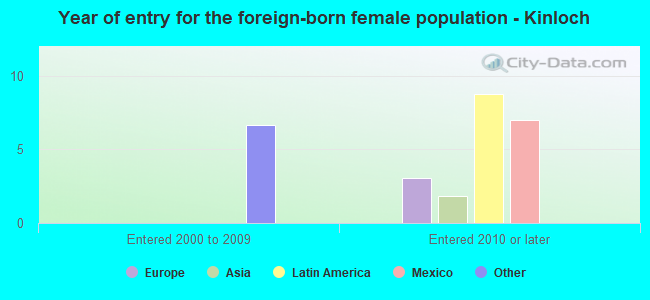 Year of entry for the foreign-born female population - Kinloch