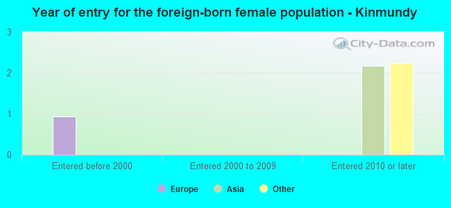 Year of entry for the foreign-born female population - Kinmundy