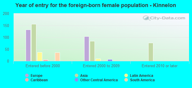 Year of entry for the foreign-born female population - Kinnelon