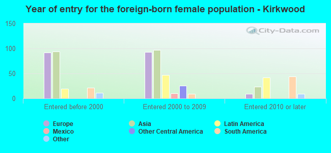Year of entry for the foreign-born female population - Kirkwood