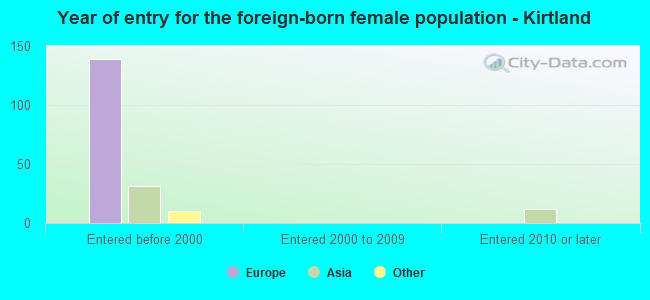 Year of entry for the foreign-born female population - Kirtland