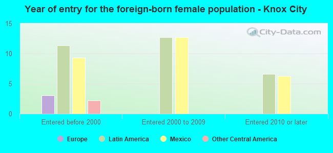 Year of entry for the foreign-born female population - Knox City