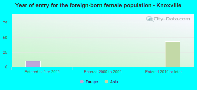 Year of entry for the foreign-born female population - Knoxville