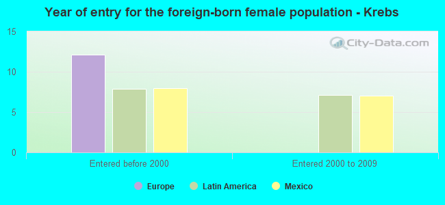 Year of entry for the foreign-born female population - Krebs