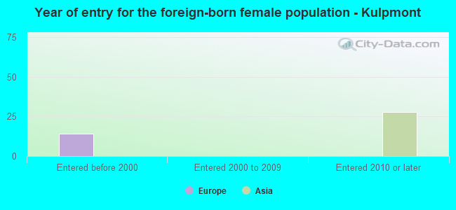 Year of entry for the foreign-born female population - Kulpmont