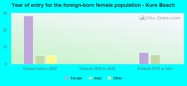 Year of entry for the foreign-born female population - Kure Beach