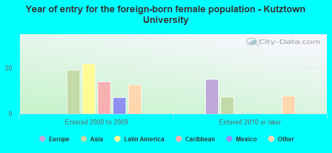 Year of entry for the foreign-born female population - Kutztown University