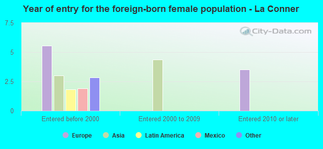 Year of entry for the foreign-born female population - La Conner