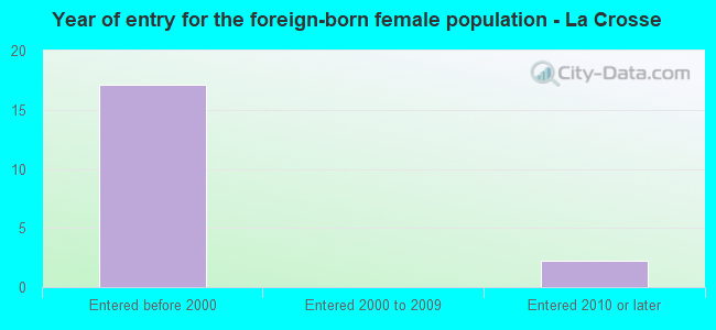 Year of entry for the foreign-born female population - La Crosse