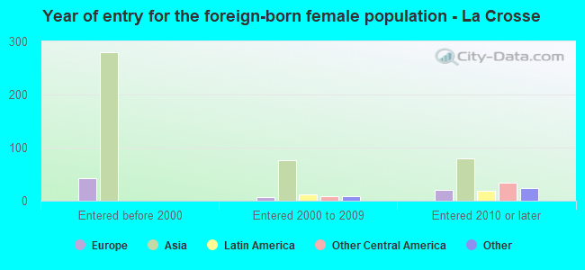 Year of entry for the foreign-born female population - La Crosse