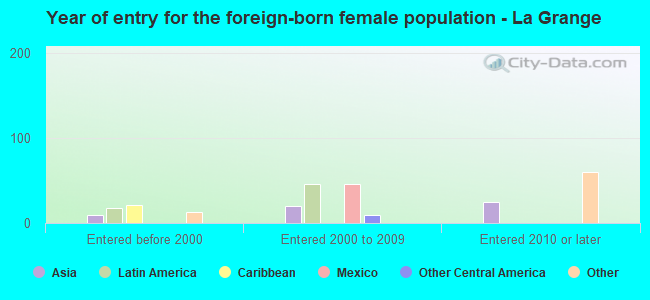 Year of entry for the foreign-born female population - La Grange