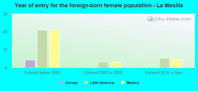 Year of entry for the foreign-born female population - La Mesilla