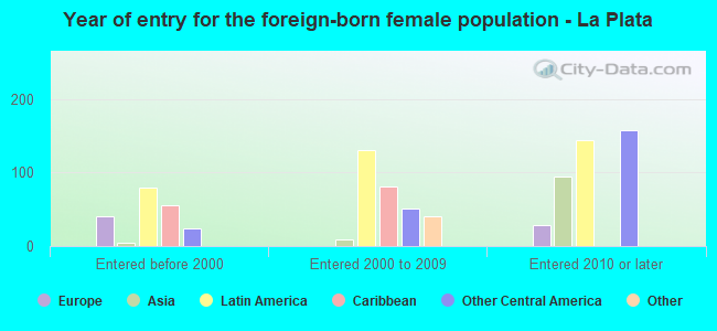 Year of entry for the foreign-born female population - La Plata
