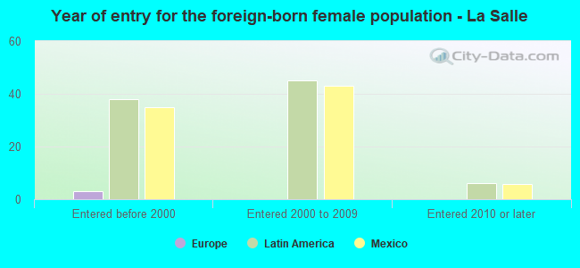 Year of entry for the foreign-born female population - La Salle