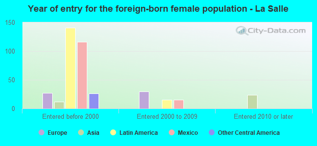 Year of entry for the foreign-born female population - La Salle