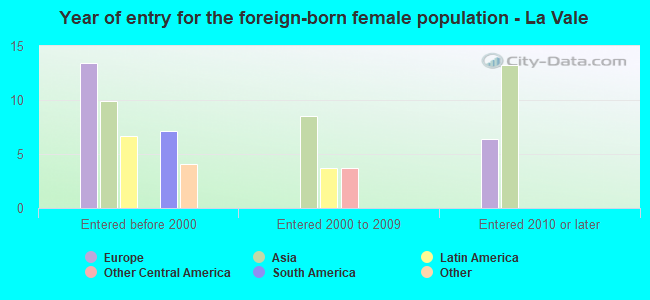 Year of entry for the foreign-born female population - La Vale