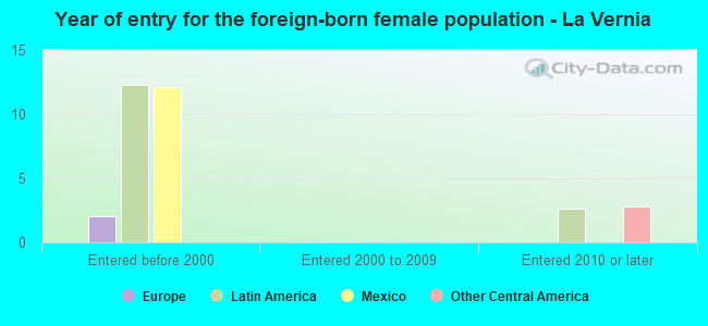 Year of entry for the foreign-born female population - La Vernia