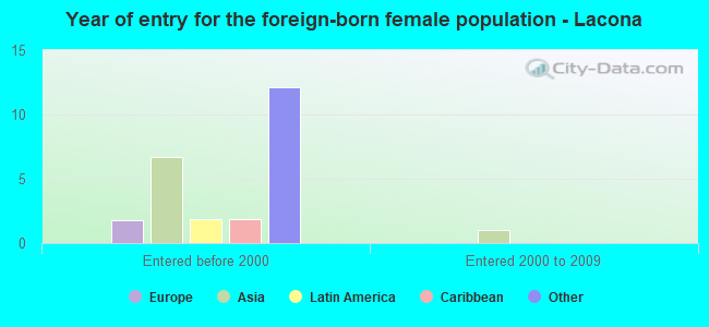 Year of entry for the foreign-born female population - Lacona