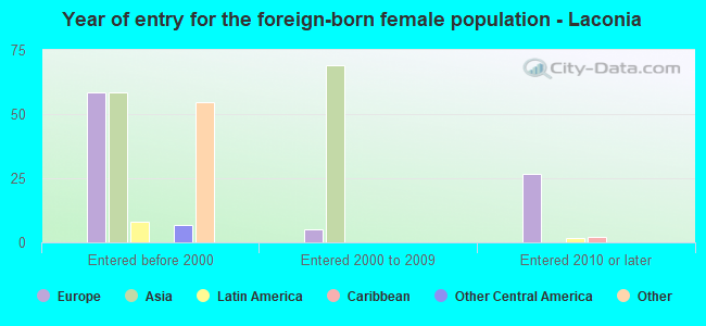 Year of entry for the foreign-born female population - Laconia