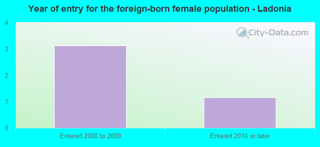 Year of entry for the foreign-born female population - Ladonia