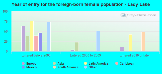 Year of entry for the foreign-born female population - Lady Lake