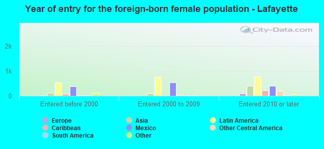 Year of entry for the foreign-born female population - Lafayette