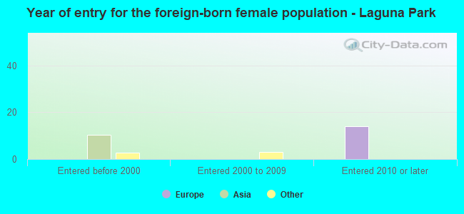 Year of entry for the foreign-born female population - Laguna Park