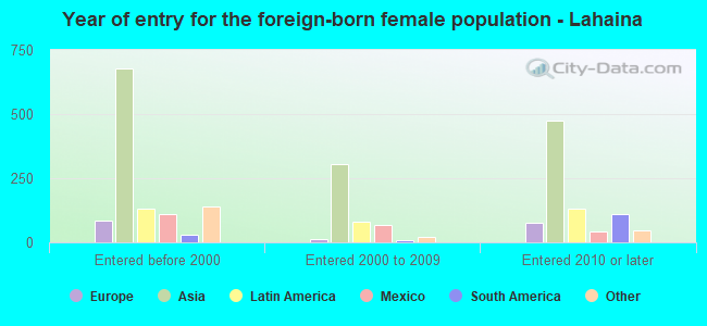 Year of entry for the foreign-born female population - Lahaina