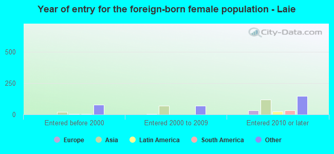 Year of entry for the foreign-born female population - Laie