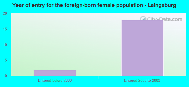 Year of entry for the foreign-born female population - Laingsburg