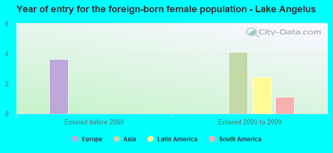 Year of entry for the foreign-born female population - Lake Angelus
