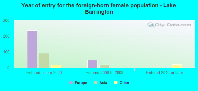 Year of entry for the foreign-born female population - Lake Barrington