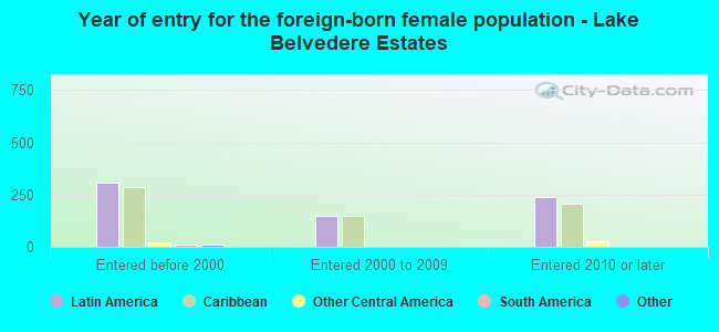 Year of entry for the foreign-born female population - Lake Belvedere Estates