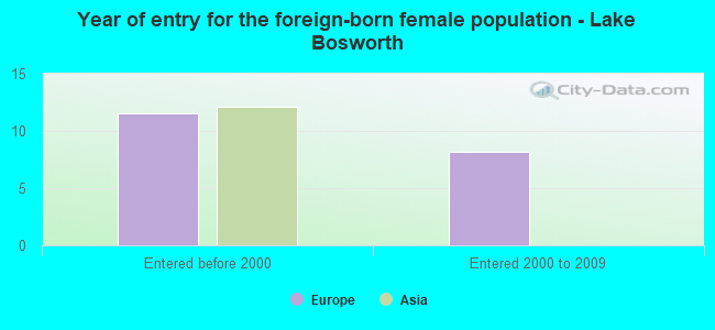 Year of entry for the foreign-born female population - Lake Bosworth