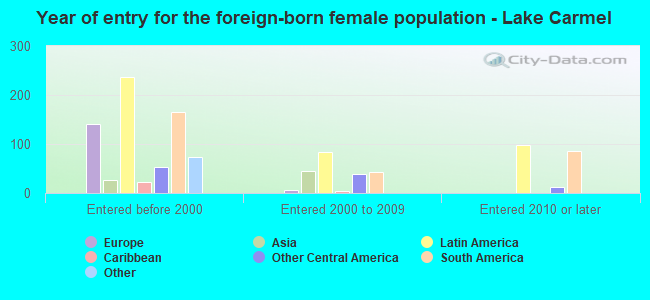 Year of entry for the foreign-born female population - Lake Carmel