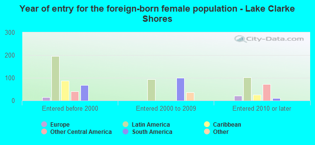 Year of entry for the foreign-born female population - Lake Clarke Shores