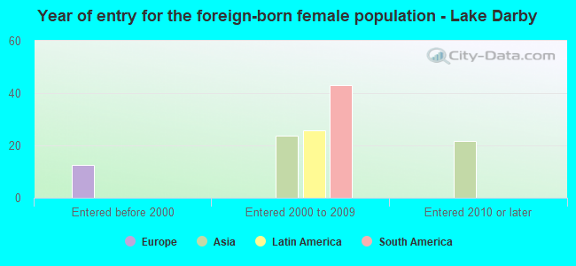 Year of entry for the foreign-born female population - Lake Darby