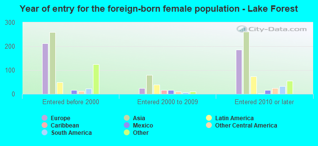 Year of entry for the foreign-born female population - Lake Forest