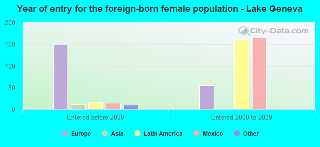 Year of entry for the foreign-born female population - Lake Geneva
