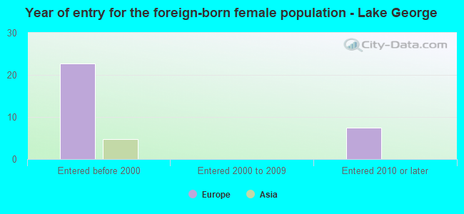 Year of entry for the foreign-born female population - Lake George