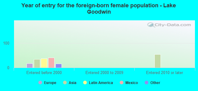 Year of entry for the foreign-born female population - Lake Goodwin