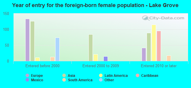 Year of entry for the foreign-born female population - Lake Grove